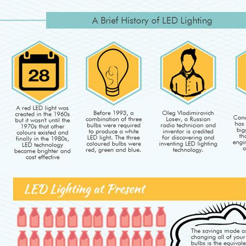 The Past, The Present and The Future of LEDs at Home
