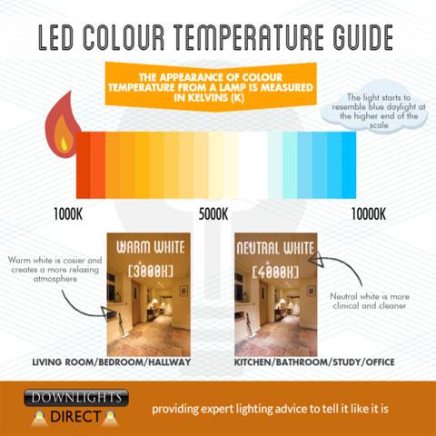 Understanding the Science behind LED Lighting Colour Temperature